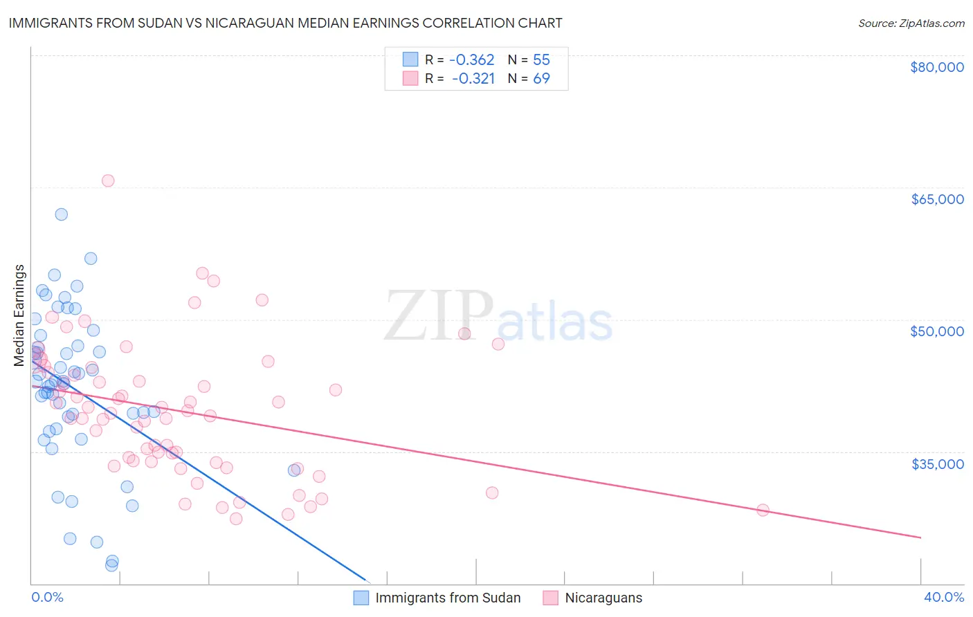 Immigrants from Sudan vs Nicaraguan Median Earnings