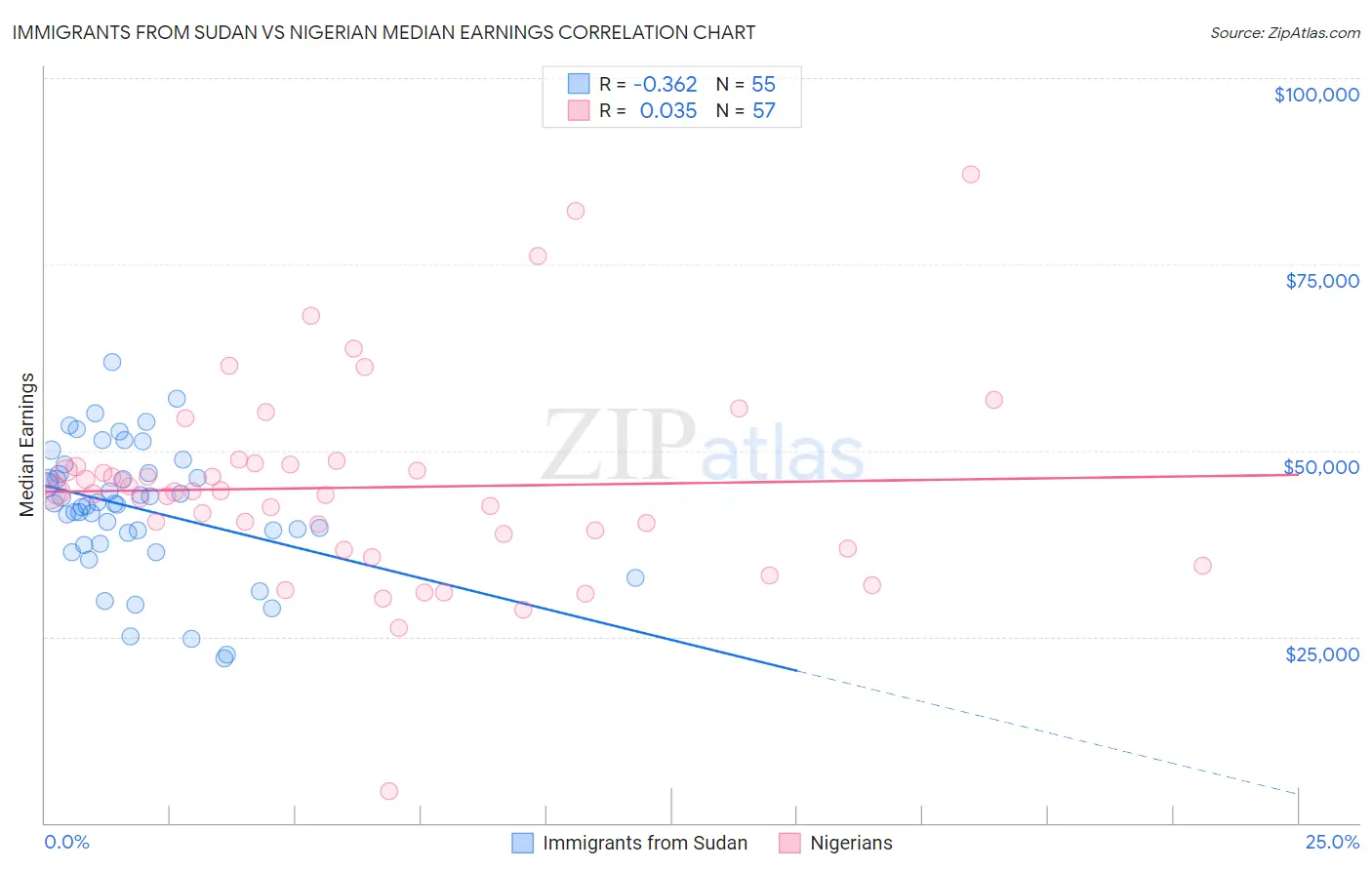 Immigrants from Sudan vs Nigerian Median Earnings