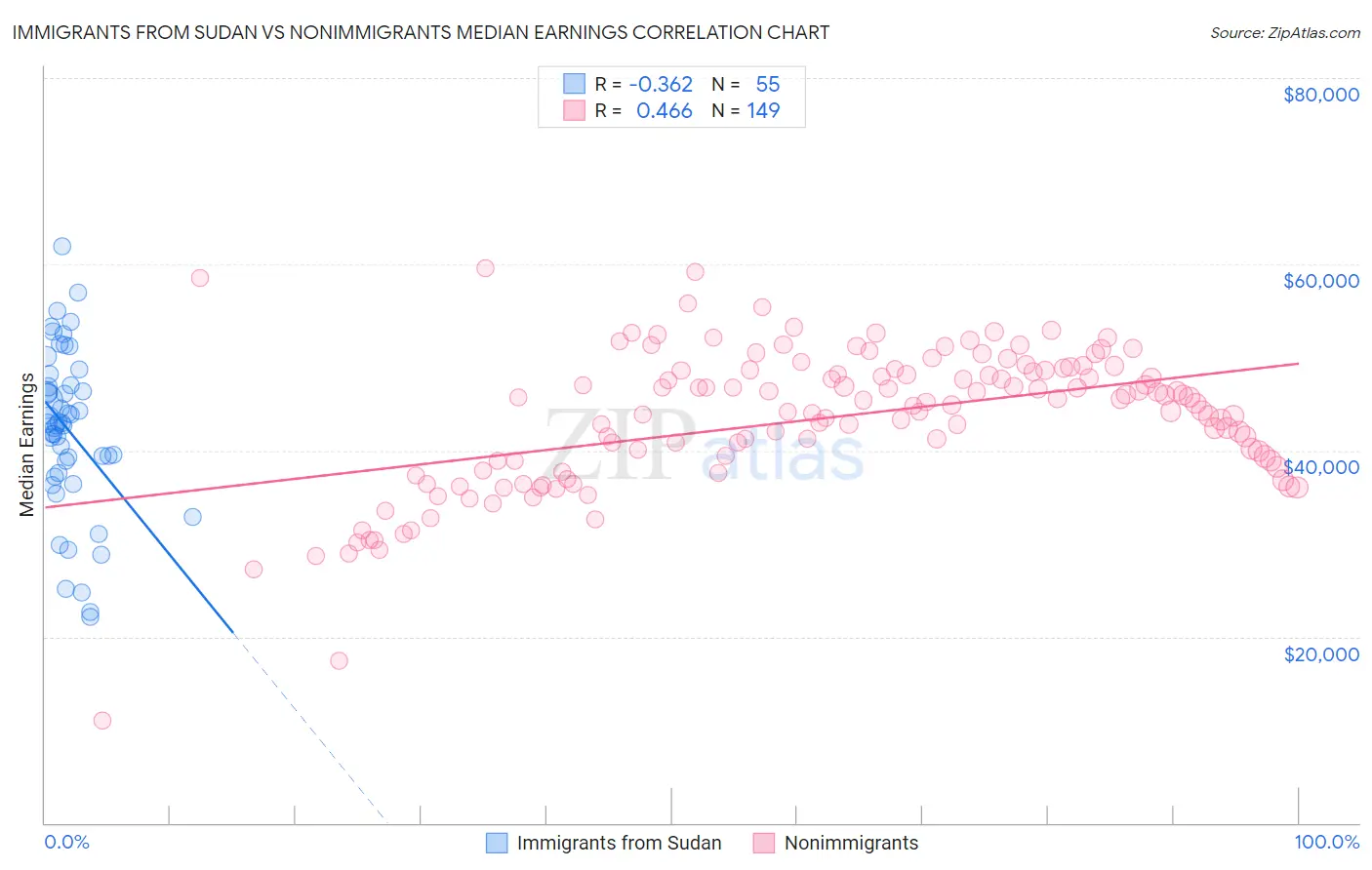 Immigrants from Sudan vs Nonimmigrants Median Earnings