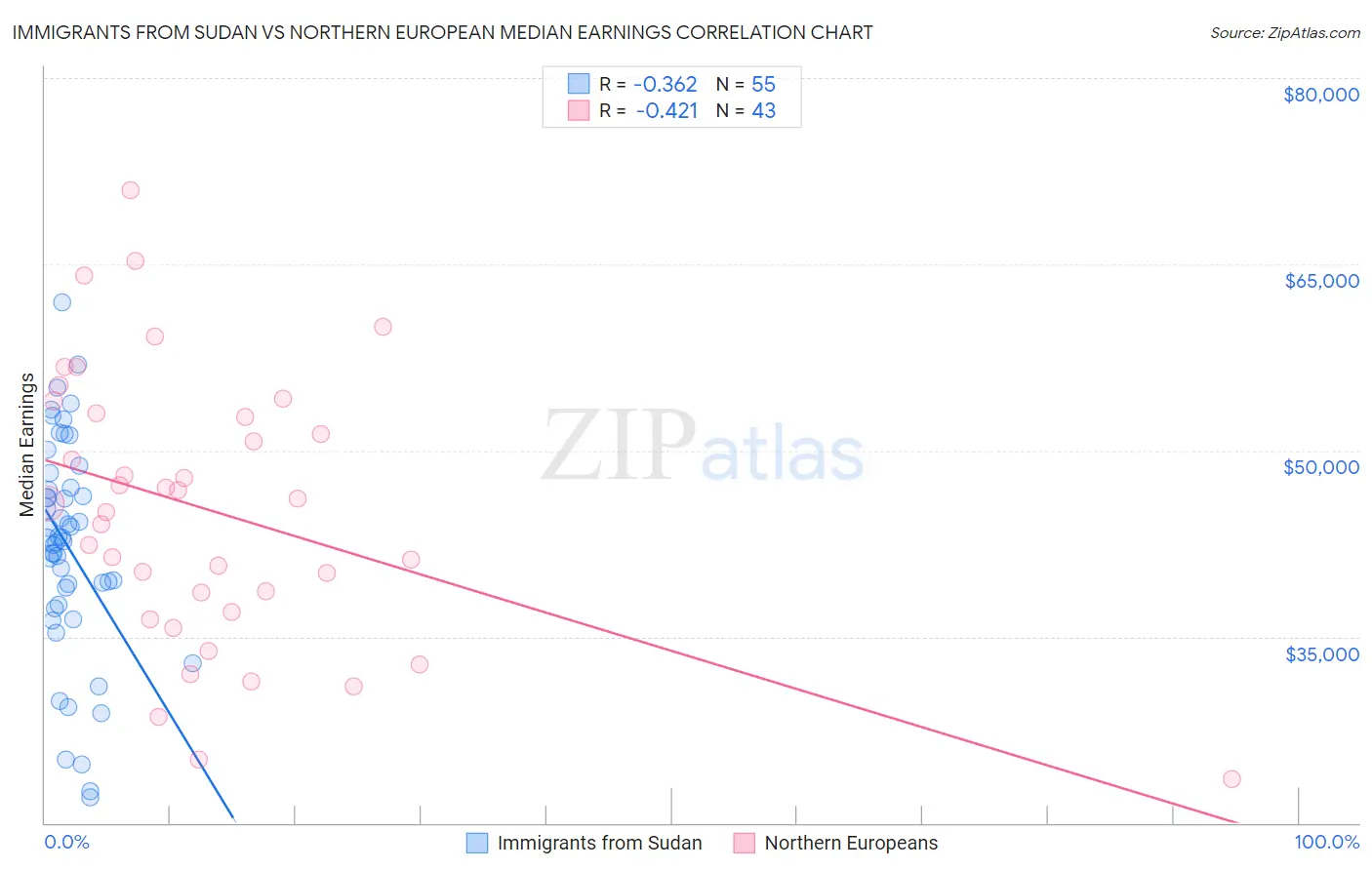 Immigrants from Sudan vs Northern European Median Earnings