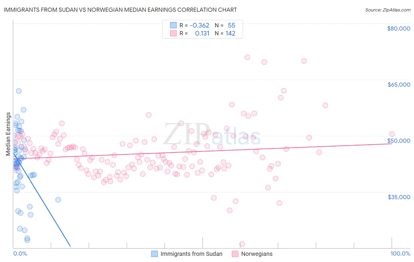 Immigrants from Sudan vs Norwegian Median Earnings