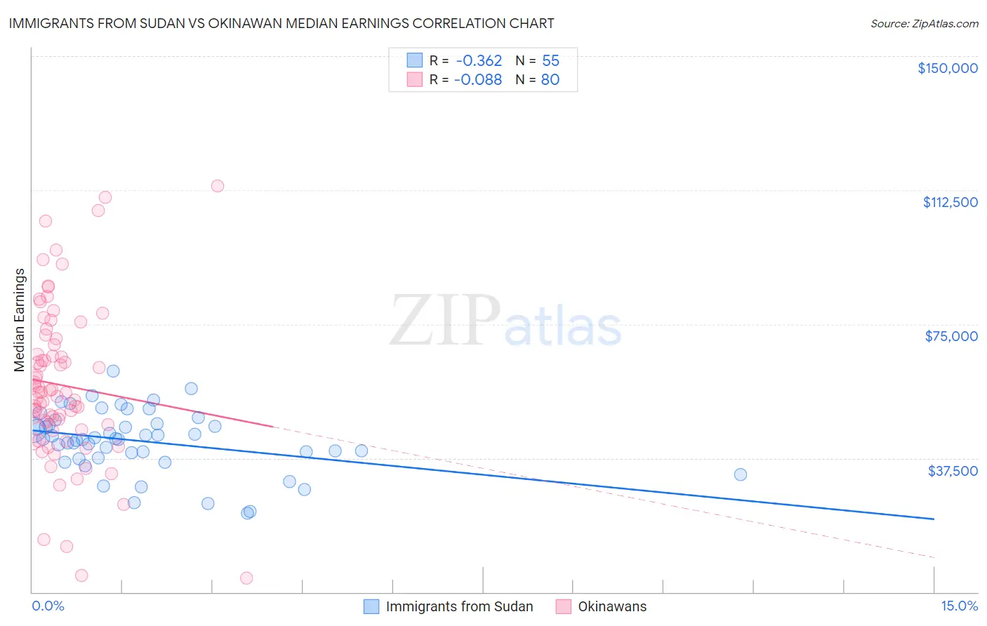 Immigrants from Sudan vs Okinawan Median Earnings