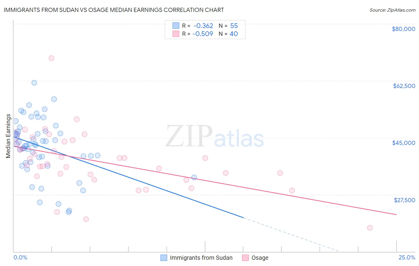 Immigrants from Sudan vs Osage Median Earnings