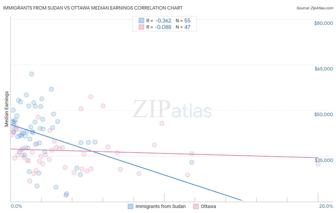Immigrants from Sudan vs Ottawa Median Earnings