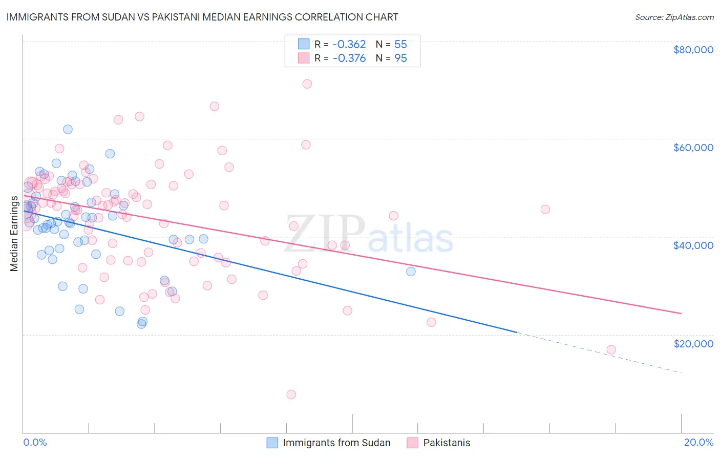 Immigrants from Sudan vs Pakistani Median Earnings