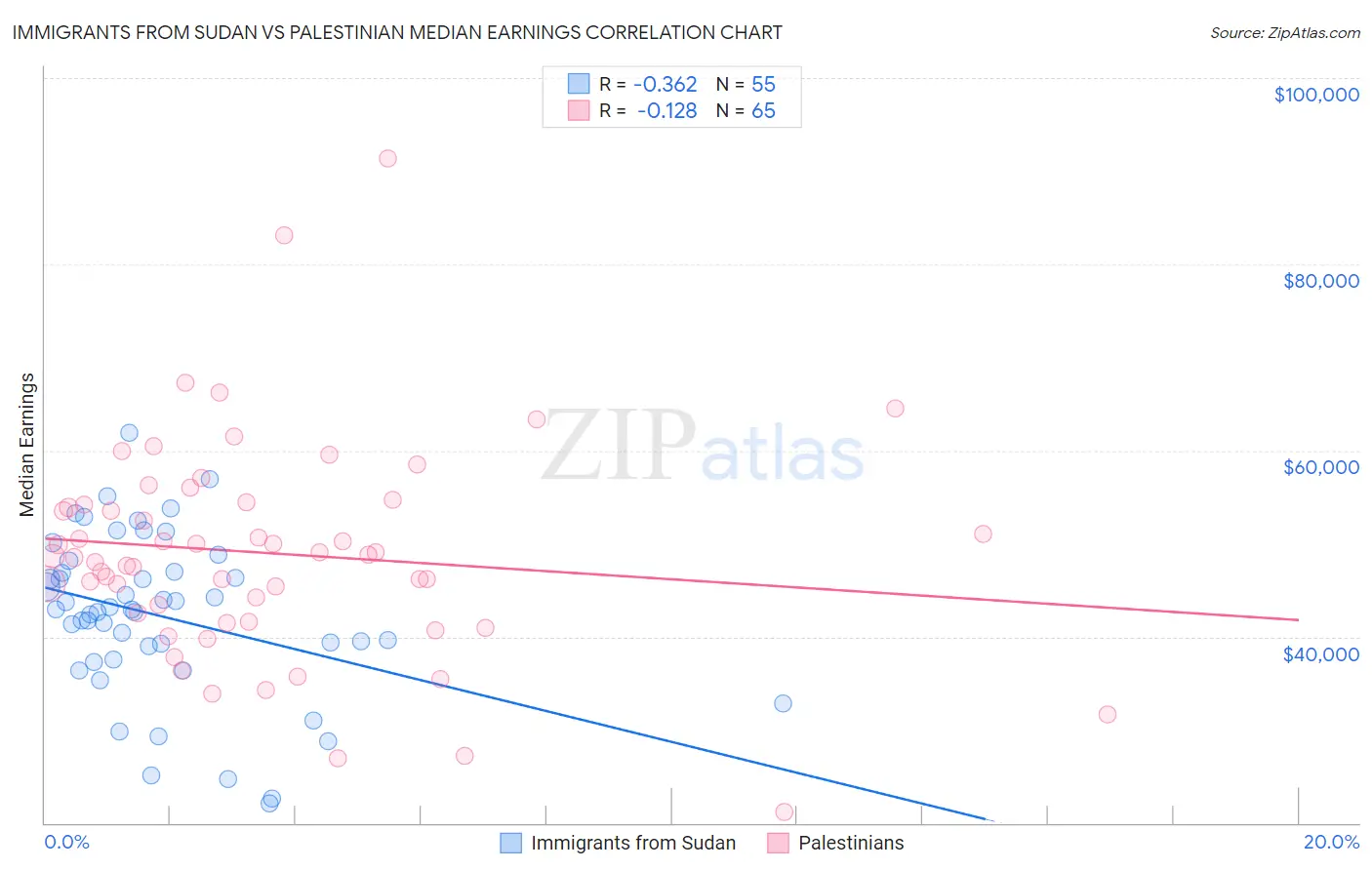 Immigrants from Sudan vs Palestinian Median Earnings