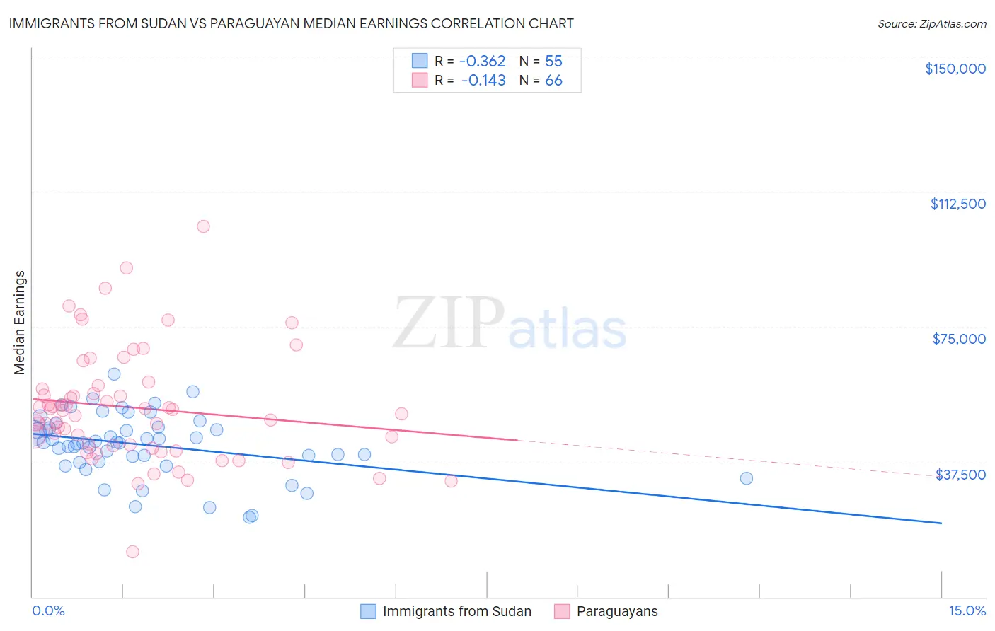 Immigrants from Sudan vs Paraguayan Median Earnings