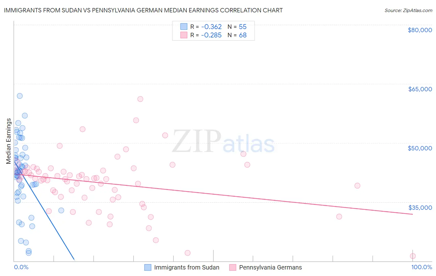 Immigrants from Sudan vs Pennsylvania German Median Earnings
