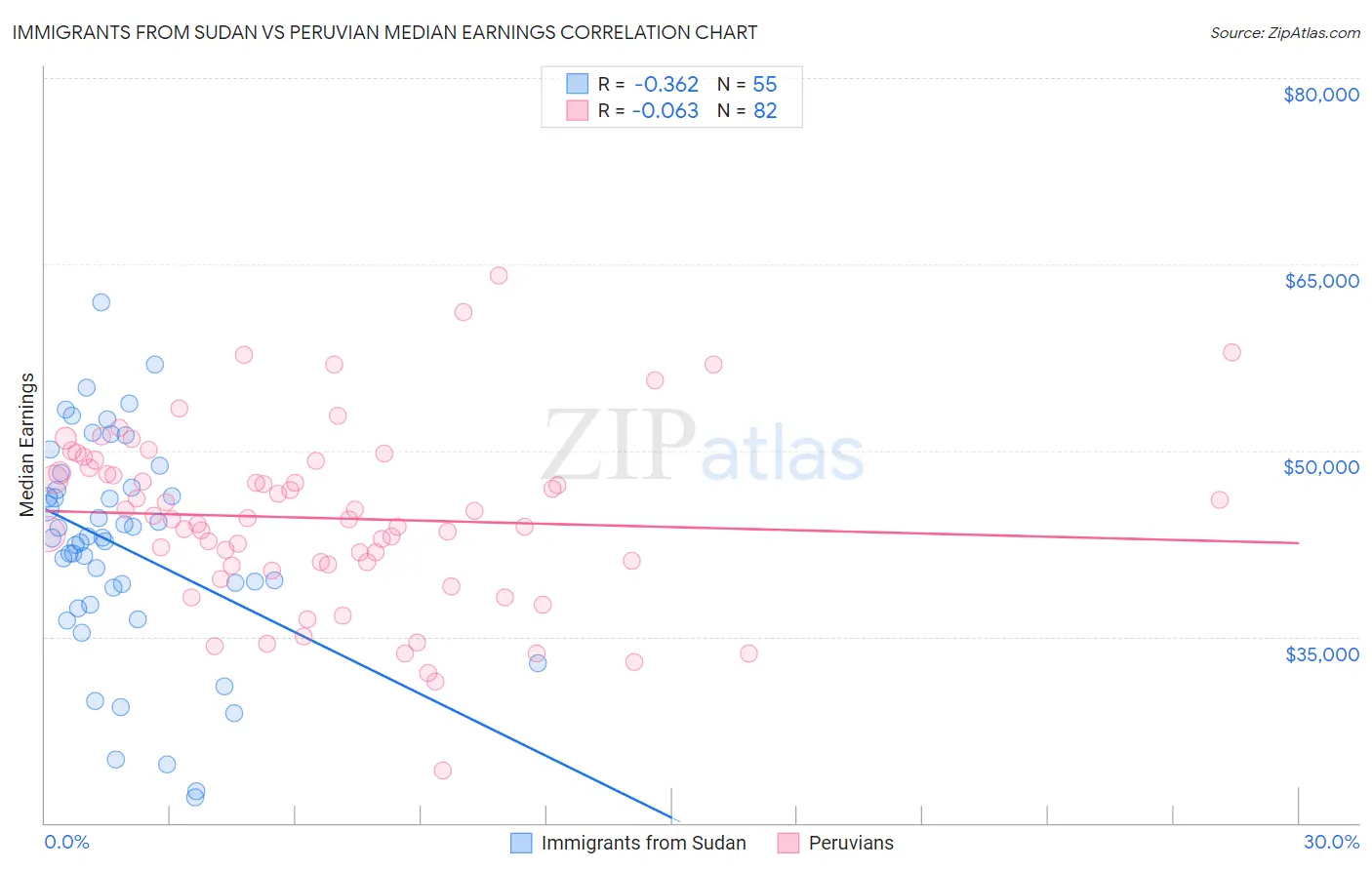 Immigrants from Sudan vs Peruvian Median Earnings