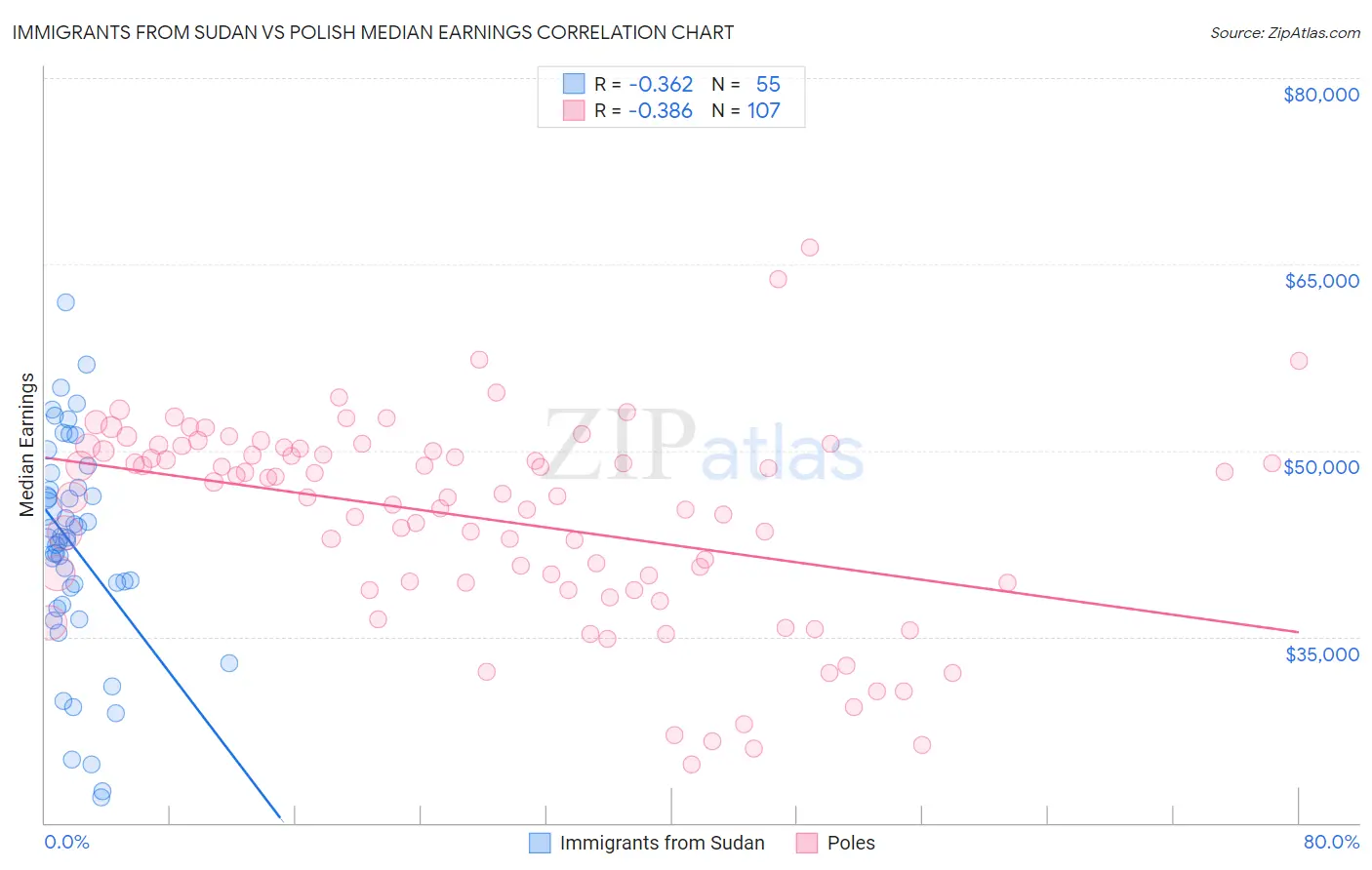 Immigrants from Sudan vs Polish Median Earnings