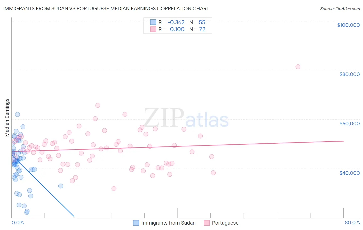 Immigrants from Sudan vs Portuguese Median Earnings