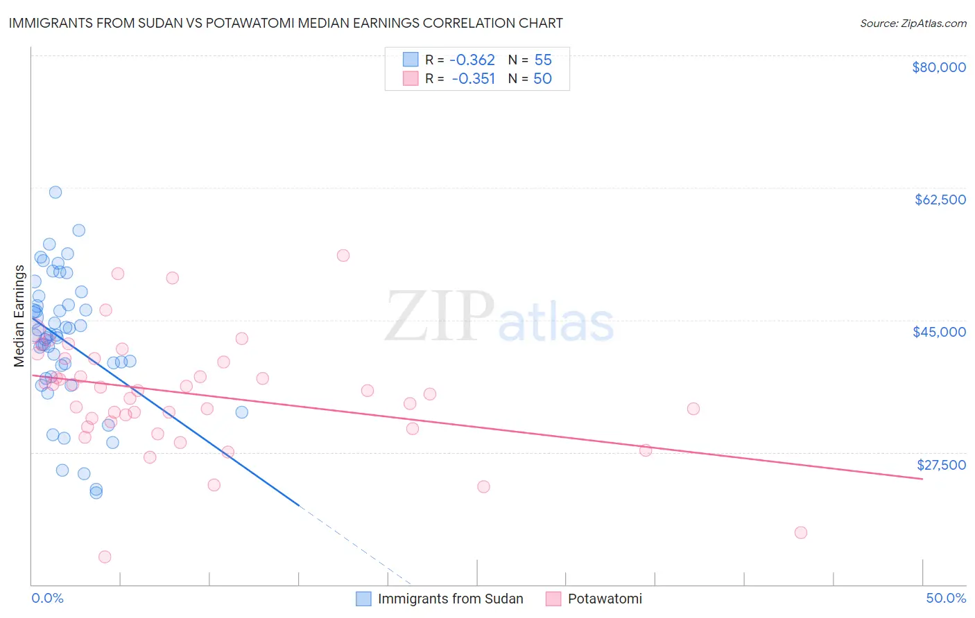 Immigrants from Sudan vs Potawatomi Median Earnings