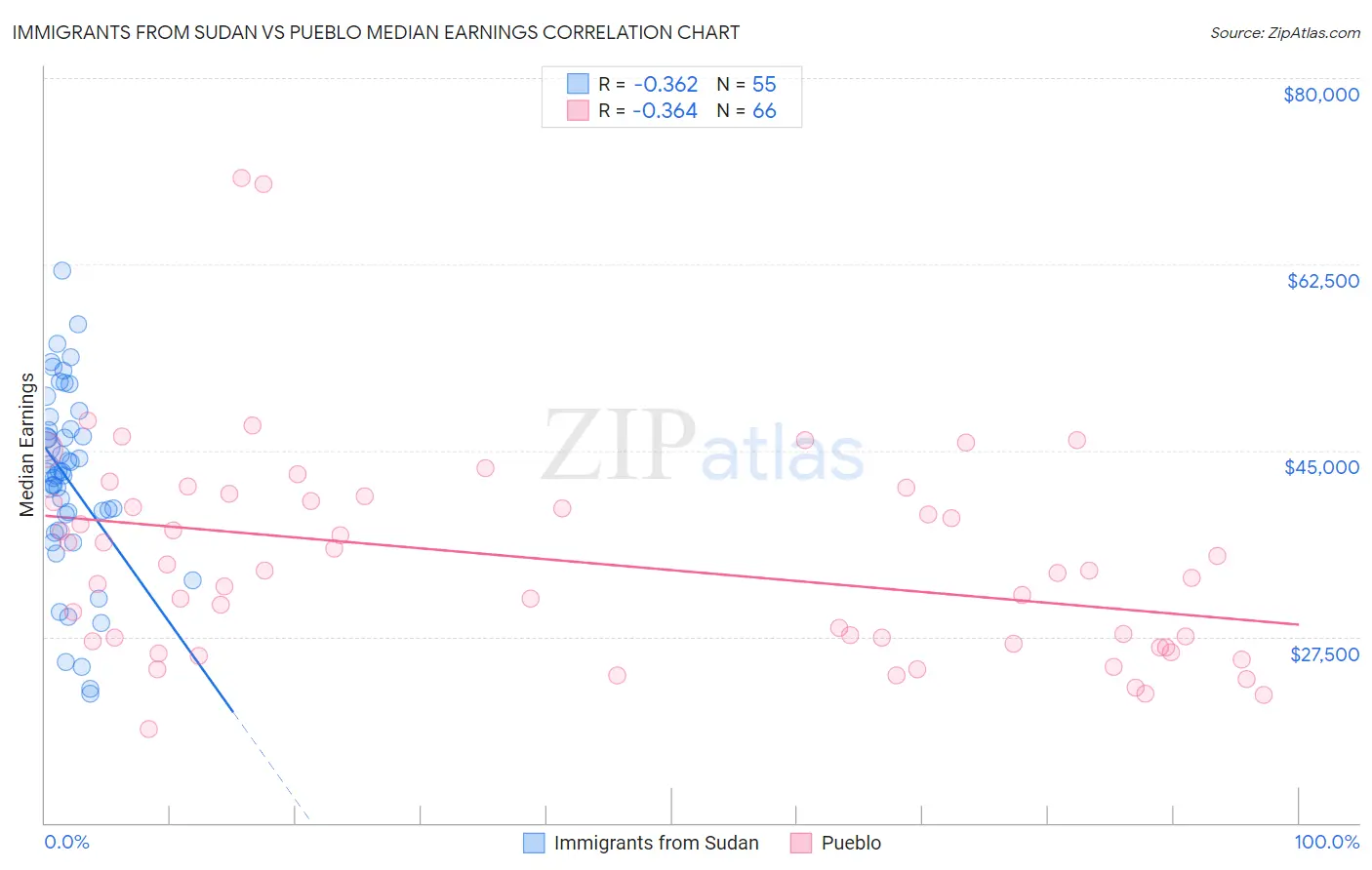 Immigrants from Sudan vs Pueblo Median Earnings