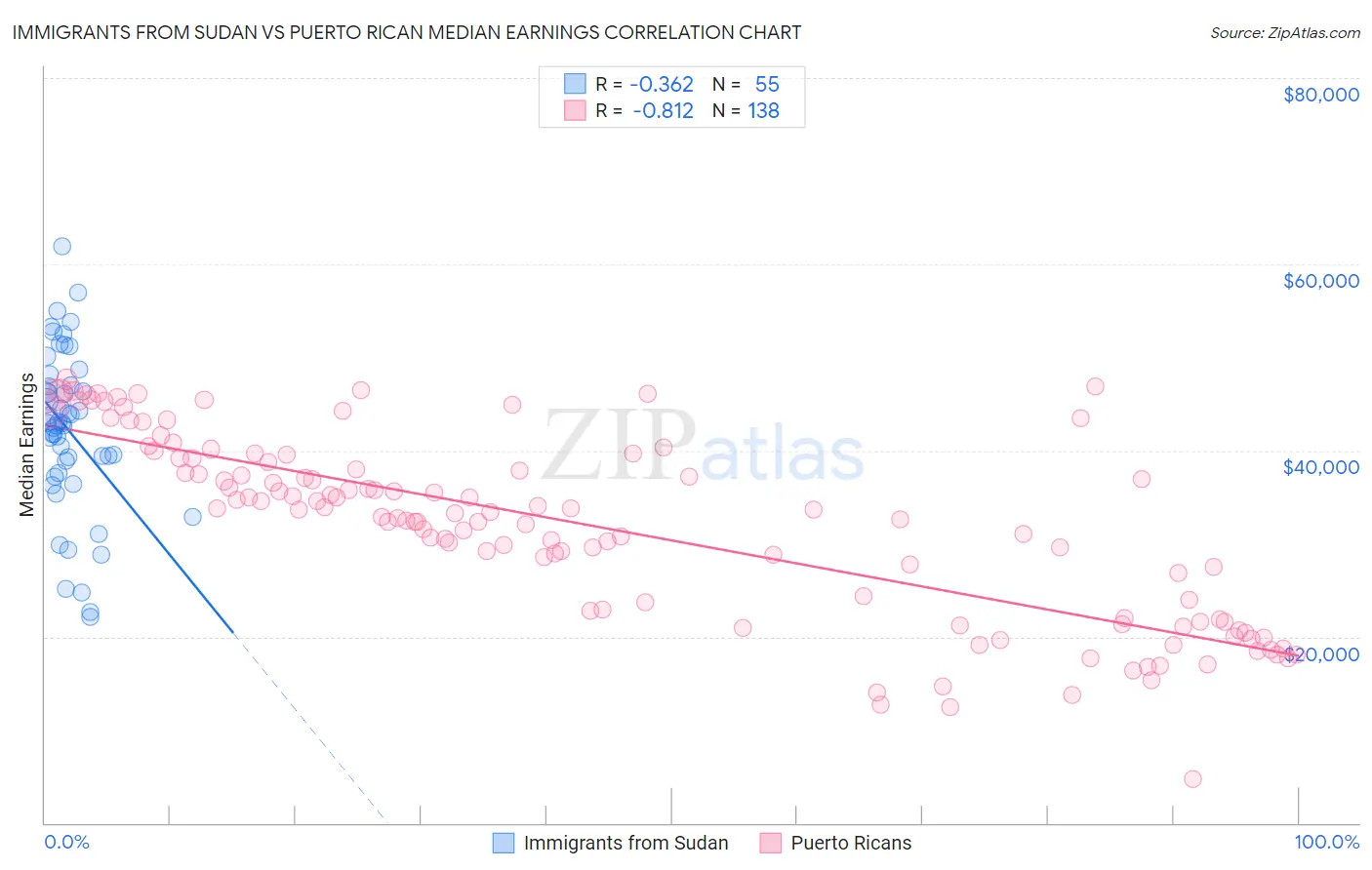 Immigrants from Sudan vs Puerto Rican Median Earnings