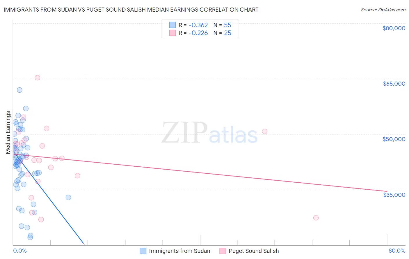 Immigrants from Sudan vs Puget Sound Salish Median Earnings