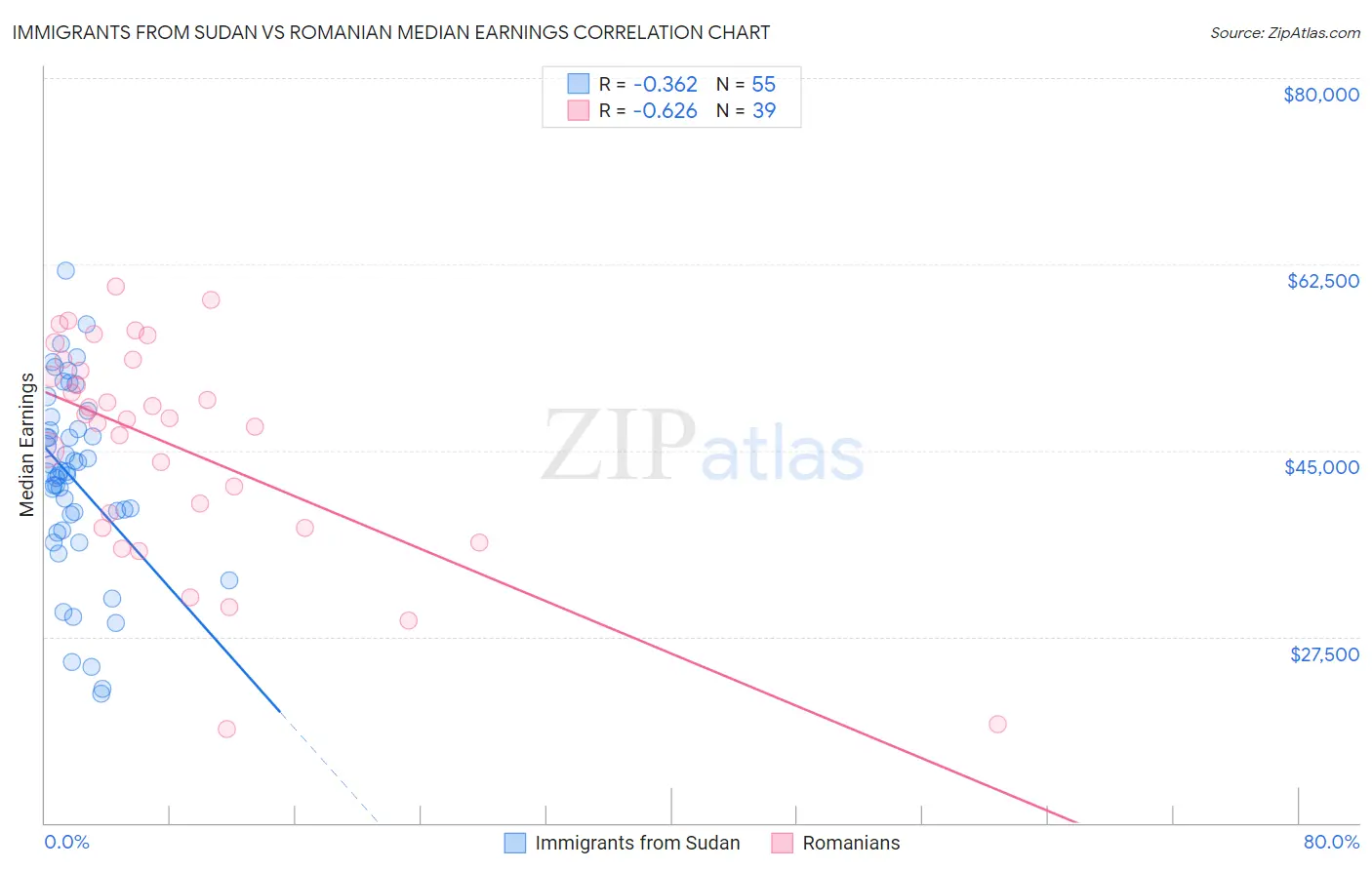 Immigrants from Sudan vs Romanian Median Earnings