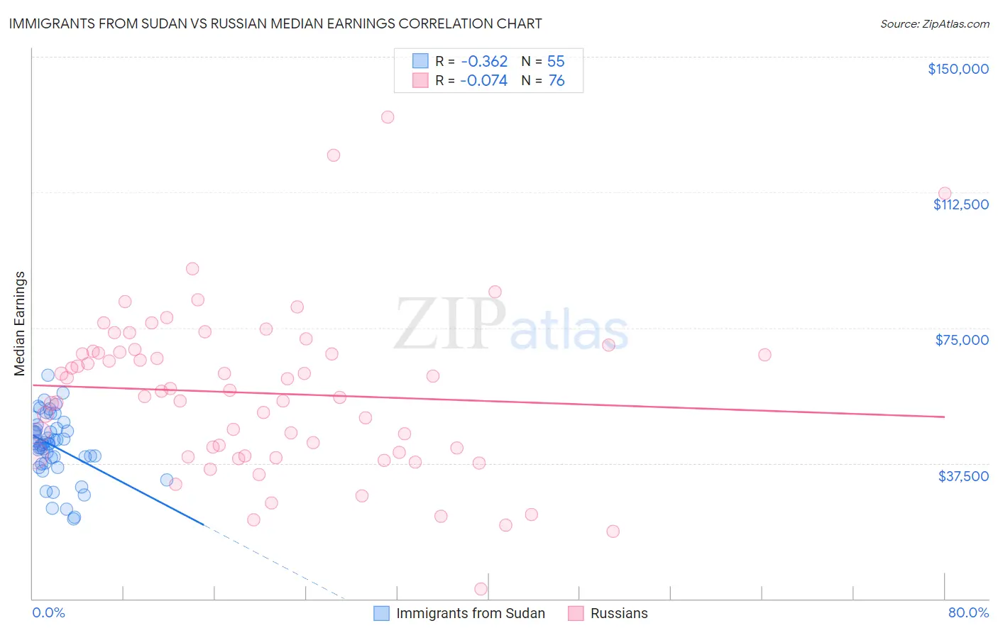 Immigrants from Sudan vs Russian Median Earnings