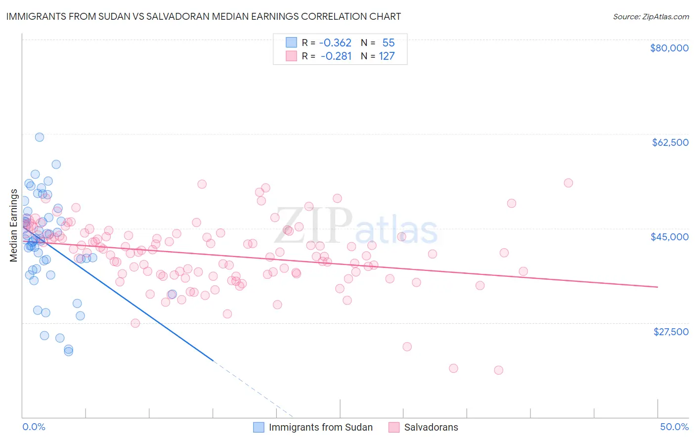 Immigrants from Sudan vs Salvadoran Median Earnings