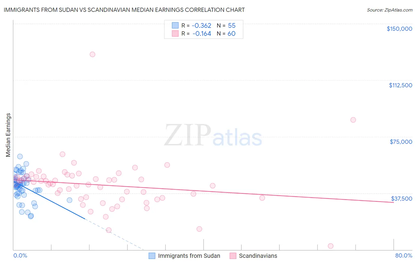 Immigrants from Sudan vs Scandinavian Median Earnings
