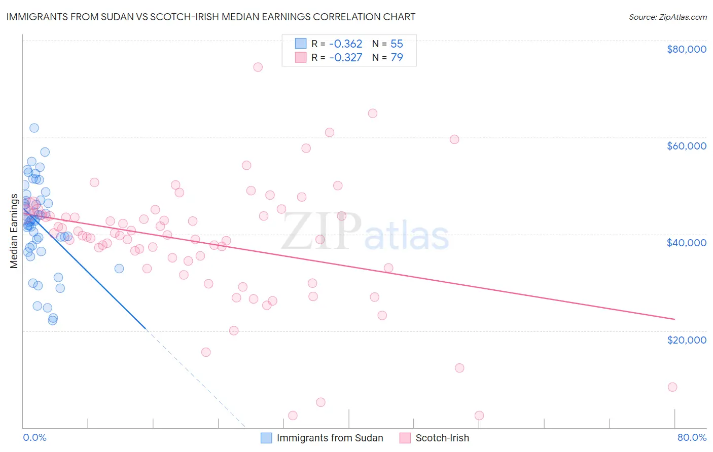 Immigrants from Sudan vs Scotch-Irish Median Earnings