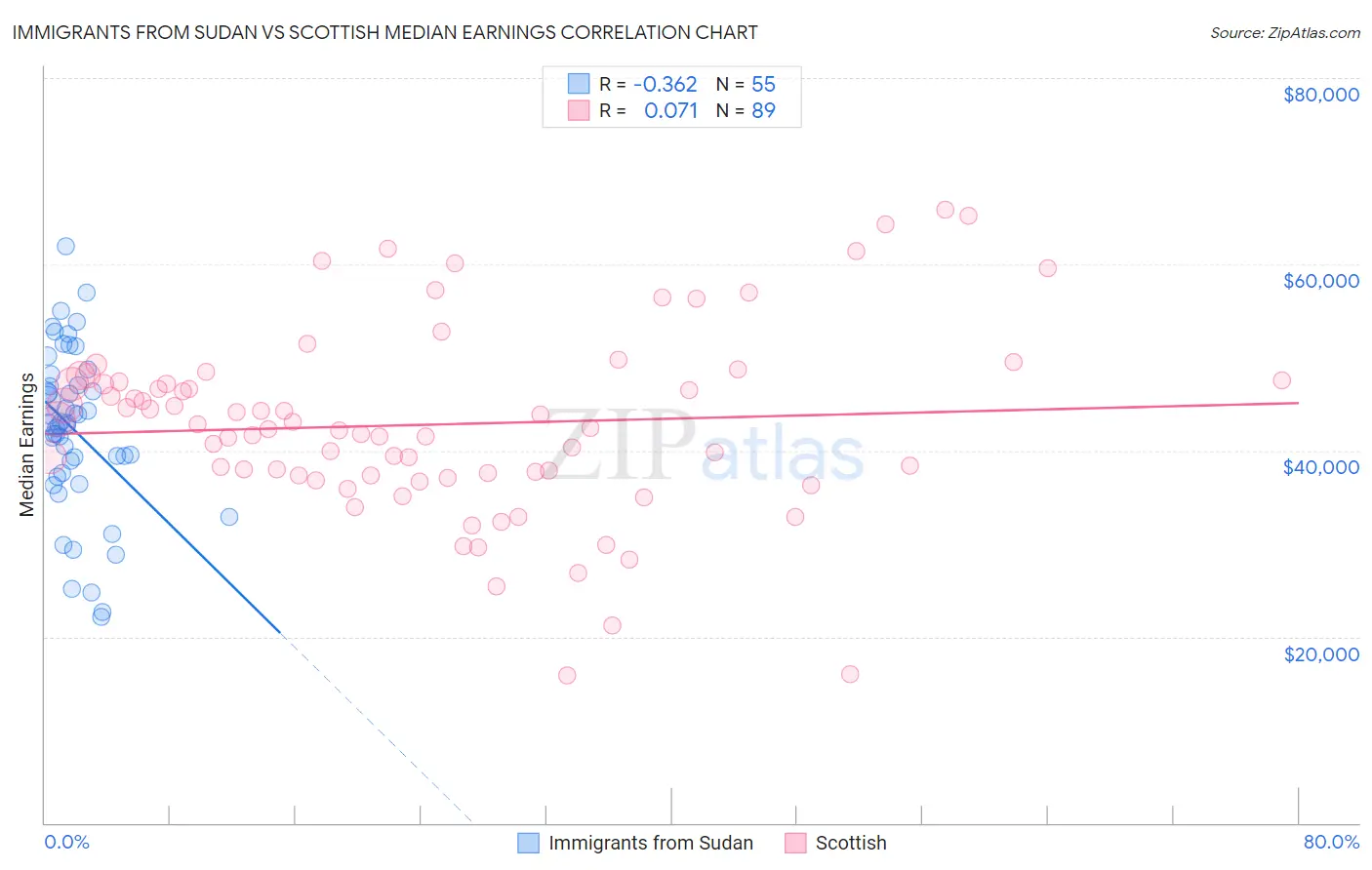 Immigrants from Sudan vs Scottish Median Earnings