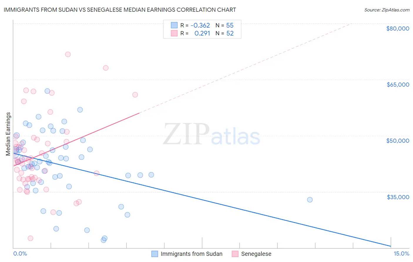 Immigrants from Sudan vs Senegalese Median Earnings