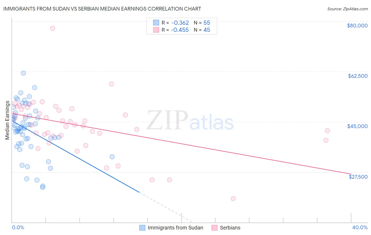 Immigrants from Sudan vs Serbian Median Earnings