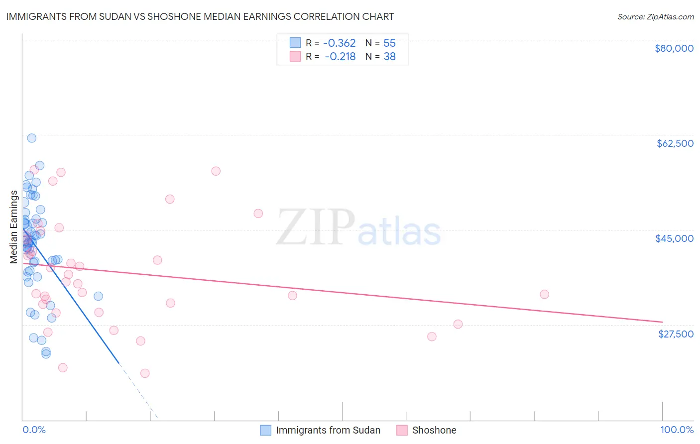 Immigrants from Sudan vs Shoshone Median Earnings