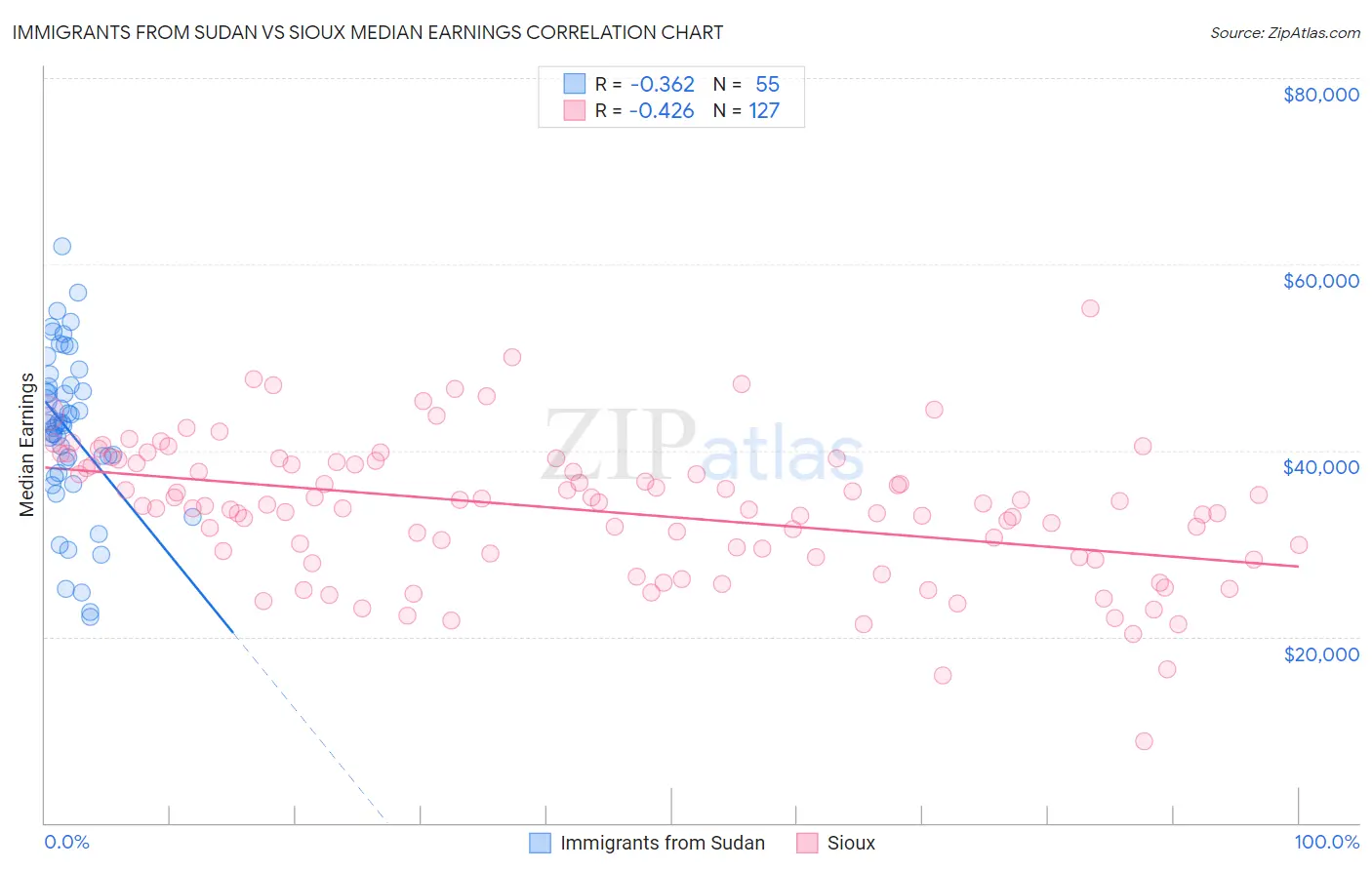 Immigrants from Sudan vs Sioux Median Earnings