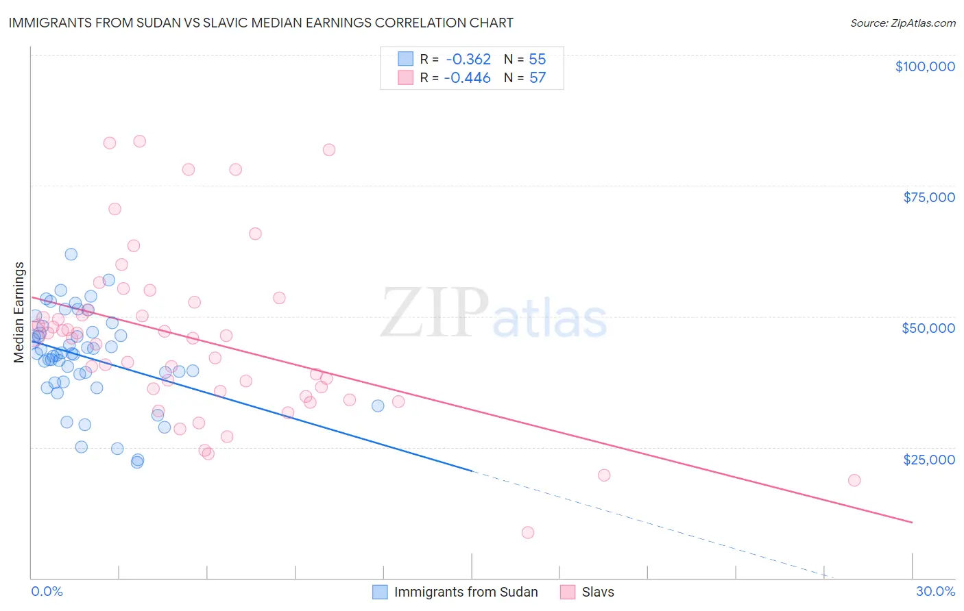 Immigrants from Sudan vs Slavic Median Earnings