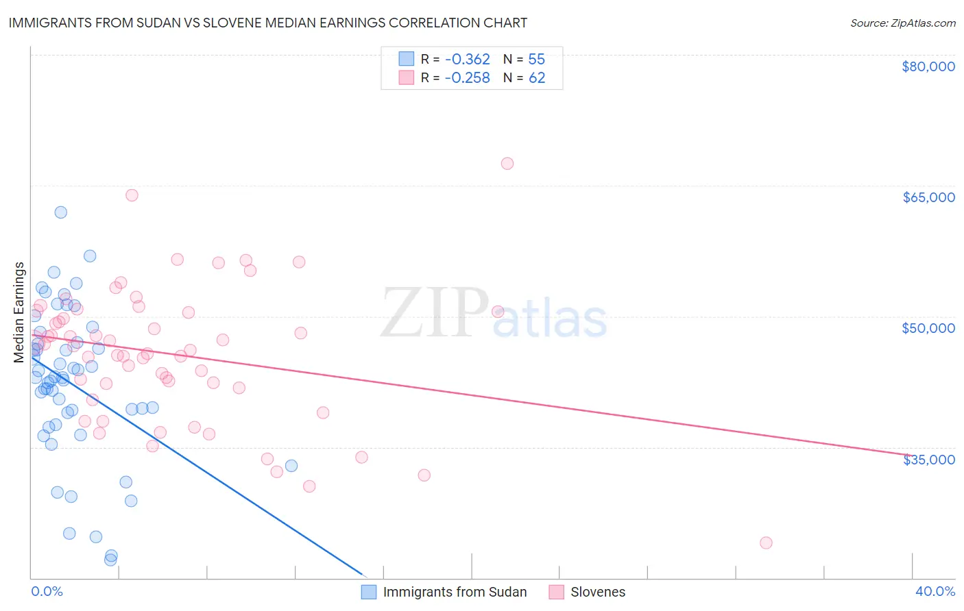 Immigrants from Sudan vs Slovene Median Earnings