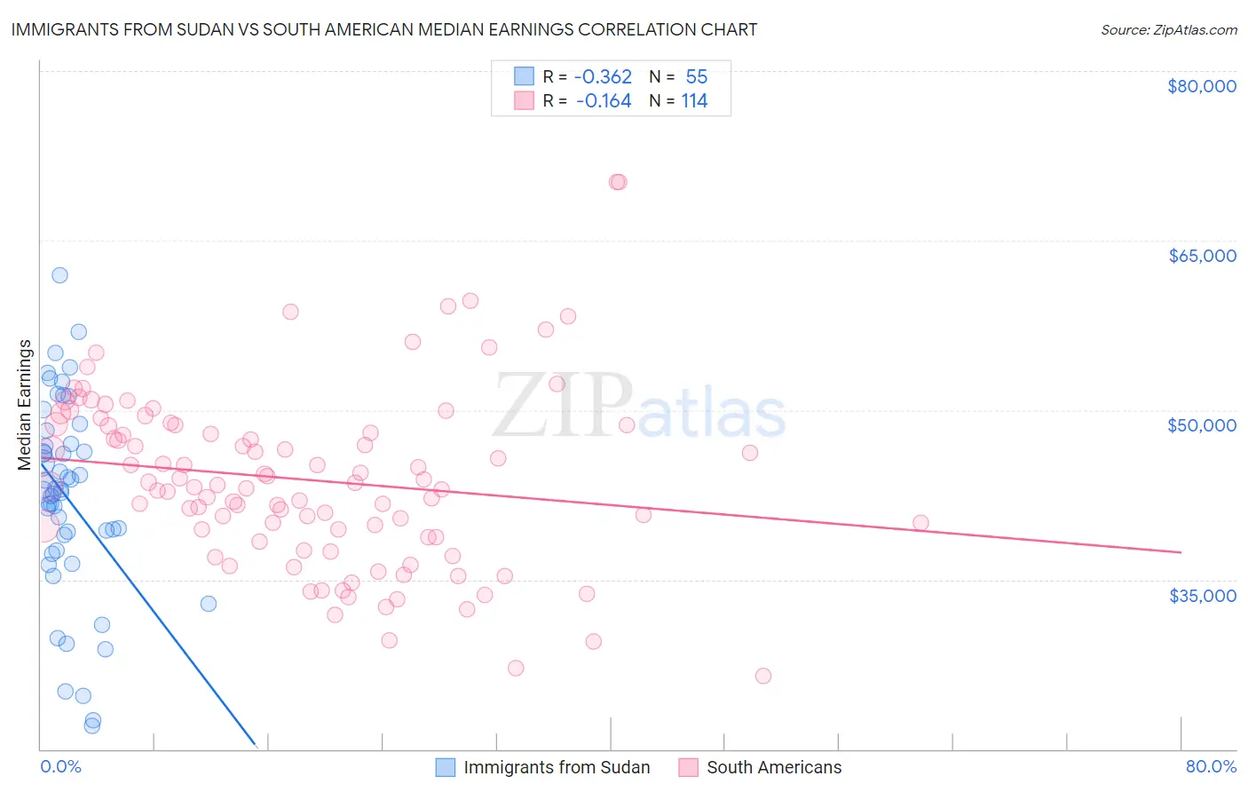 Immigrants from Sudan vs South American Median Earnings