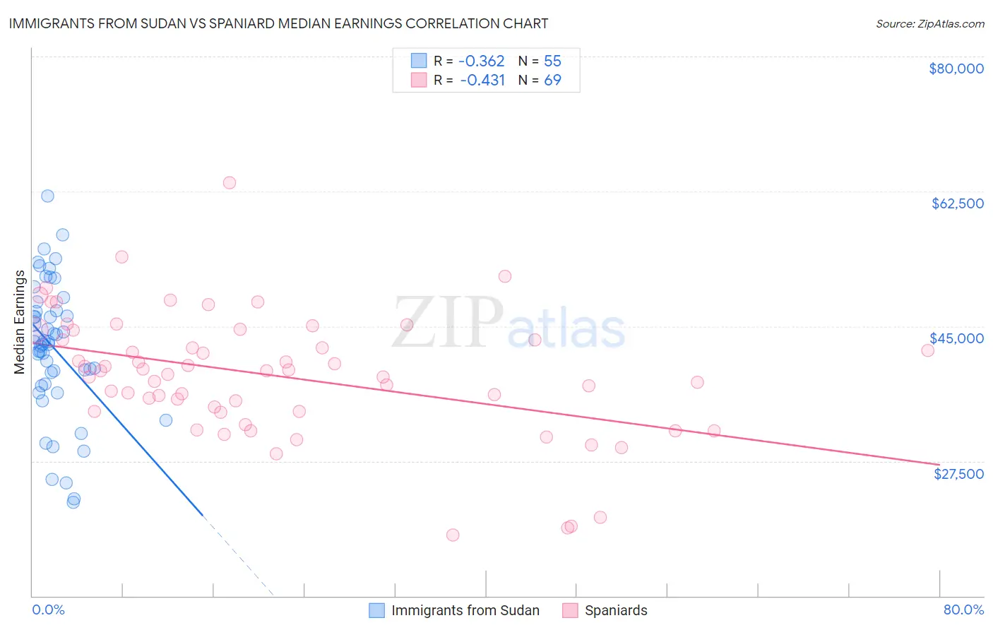 Immigrants from Sudan vs Spaniard Median Earnings