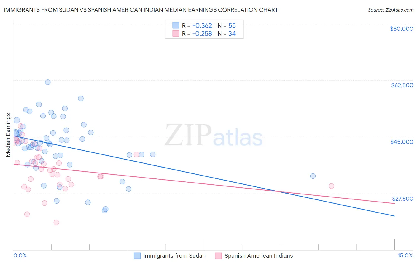 Immigrants from Sudan vs Spanish American Indian Median Earnings