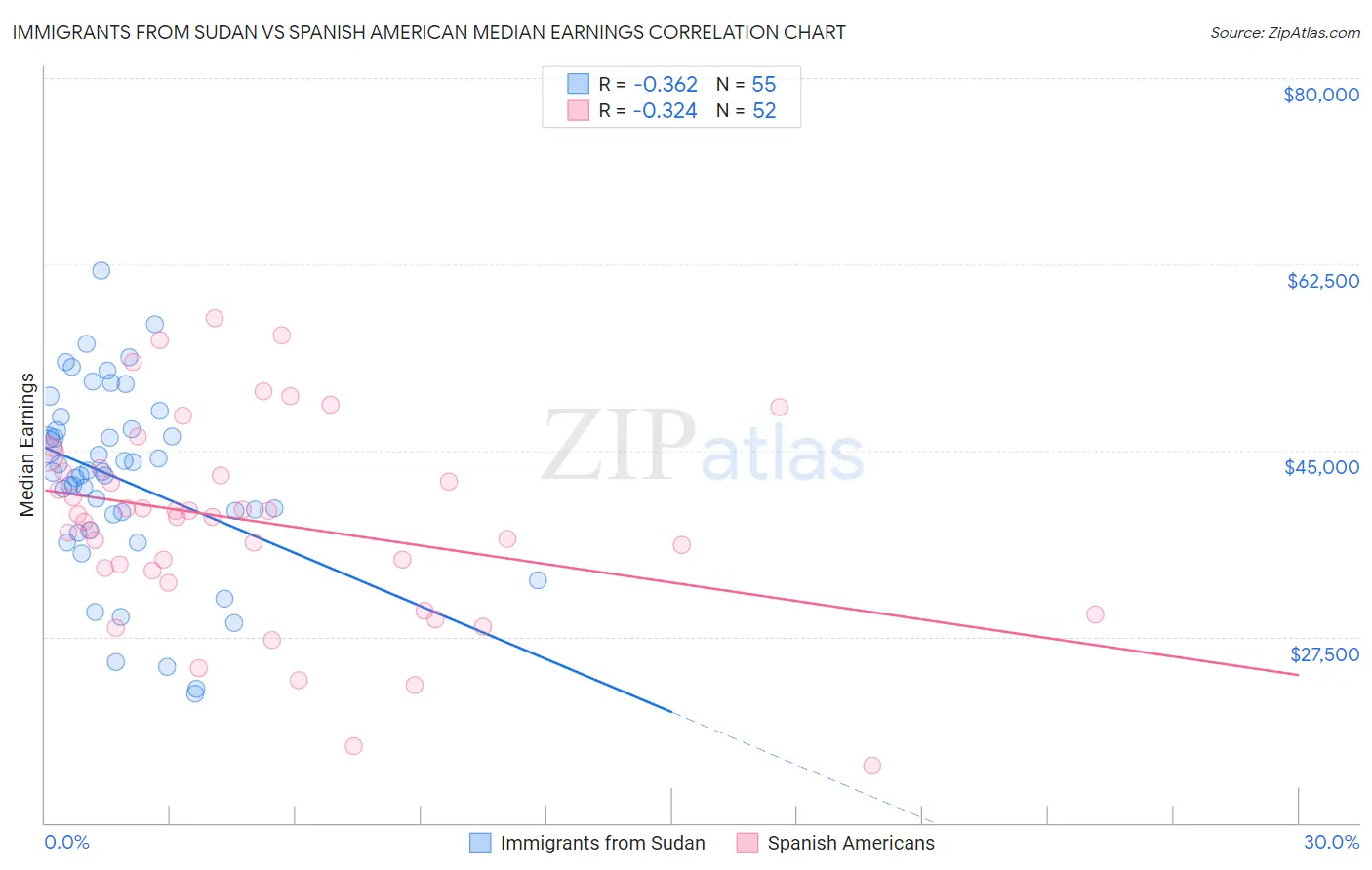 Immigrants from Sudan vs Spanish American Median Earnings