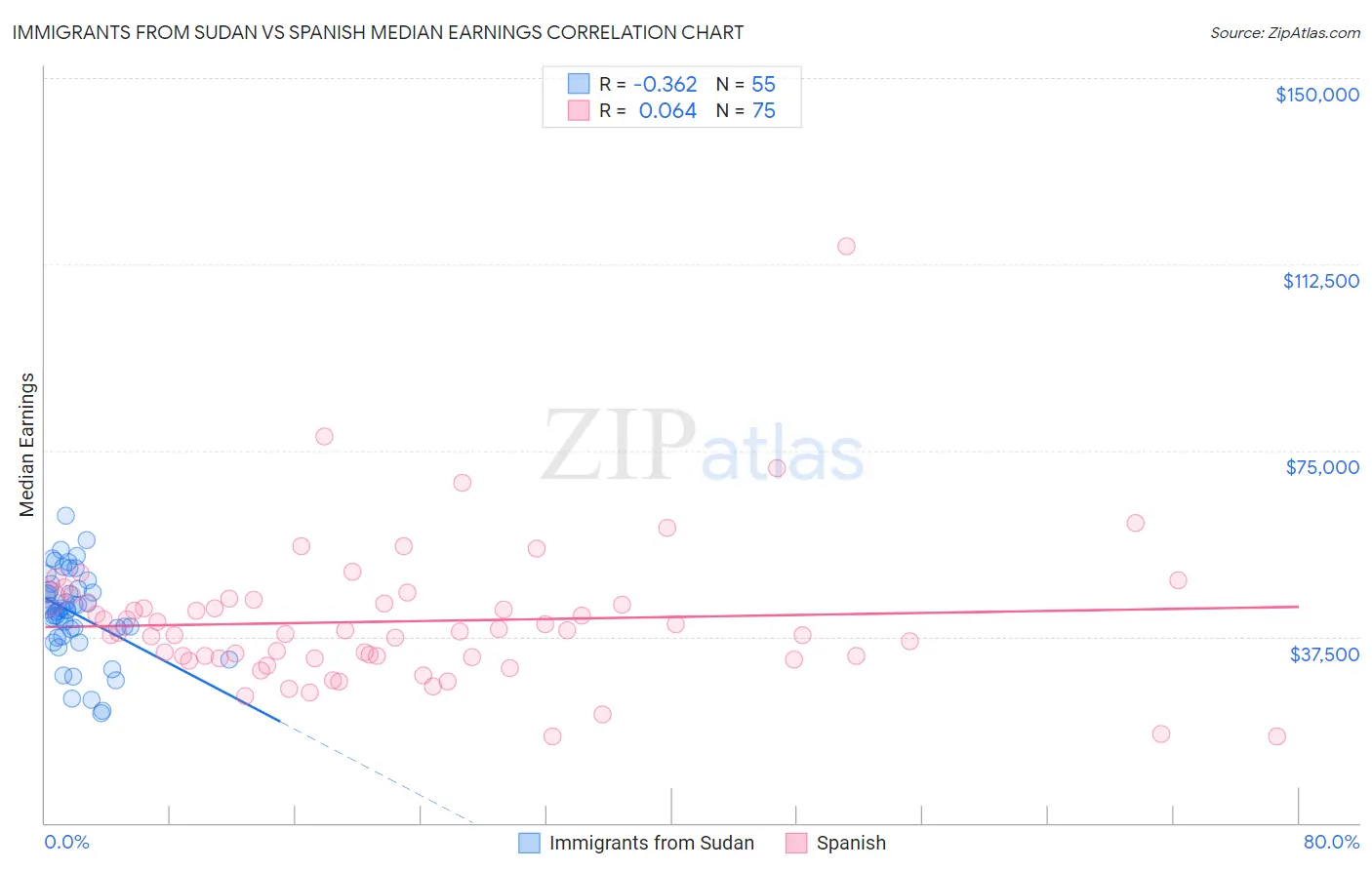 Immigrants from Sudan vs Spanish Median Earnings