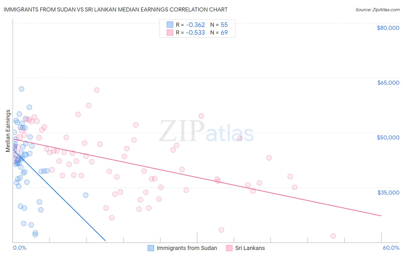 Immigrants from Sudan vs Sri Lankan Median Earnings