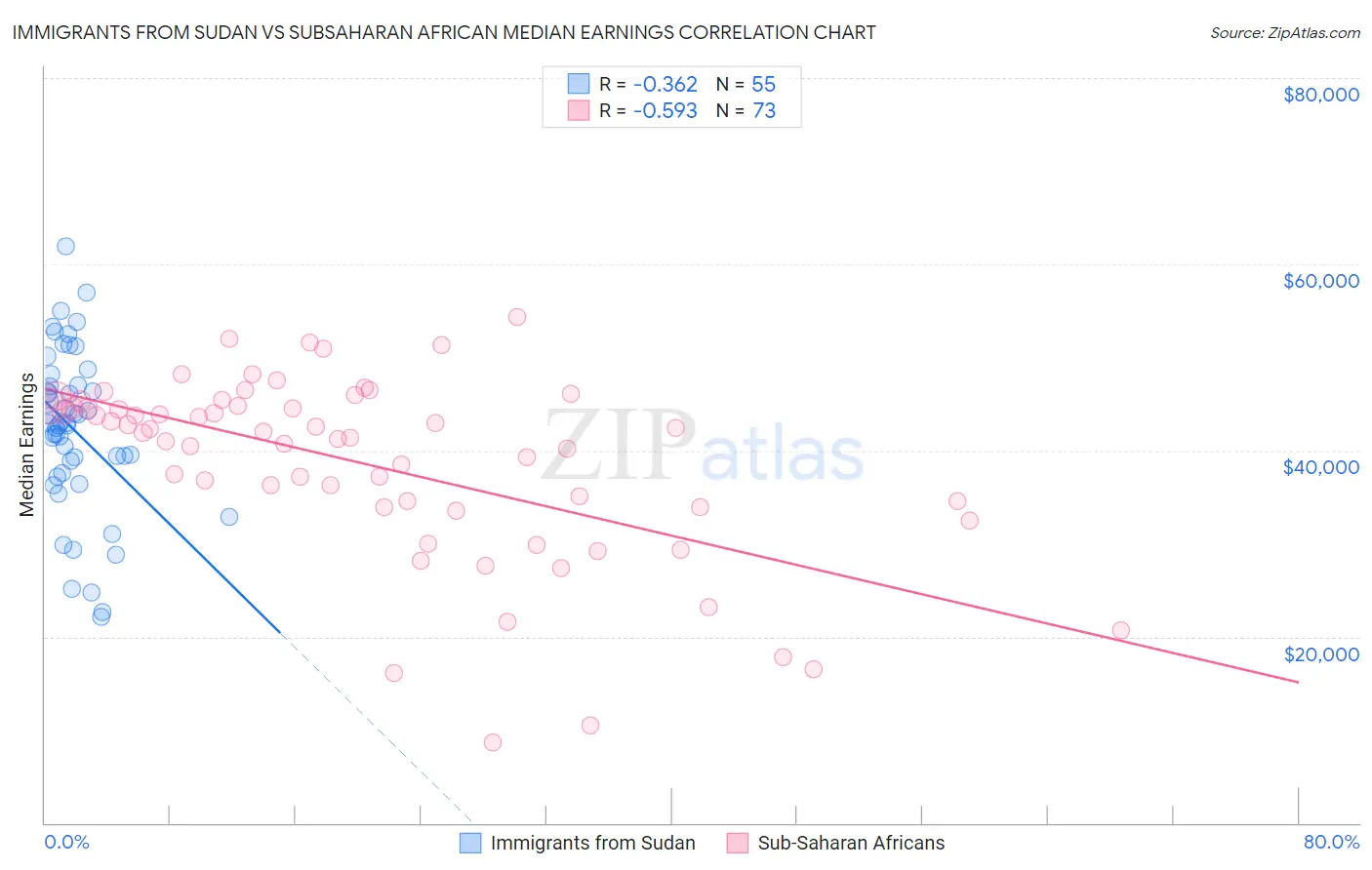 Immigrants from Sudan vs Subsaharan African Median Earnings