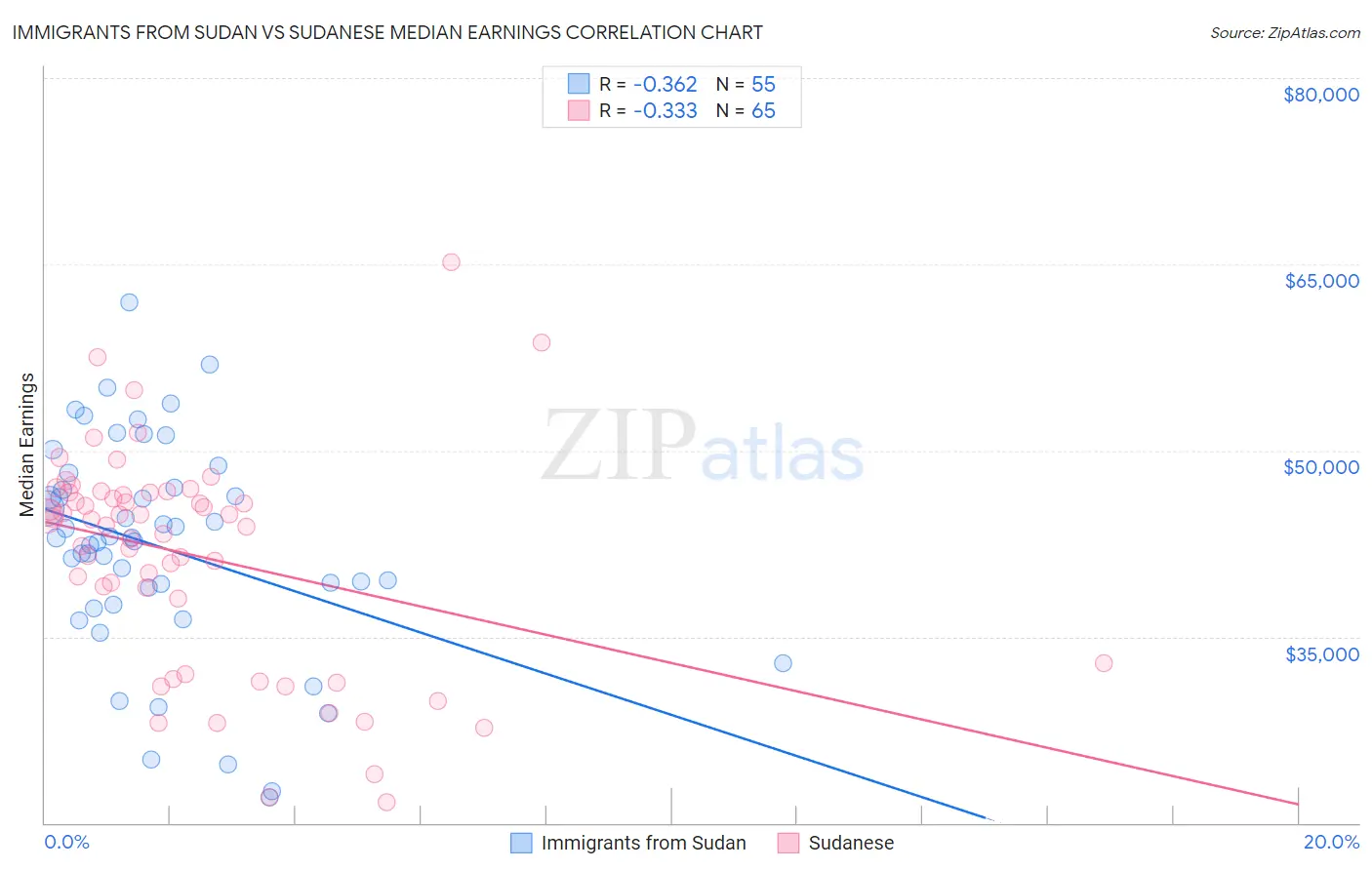 Immigrants from Sudan vs Sudanese Median Earnings