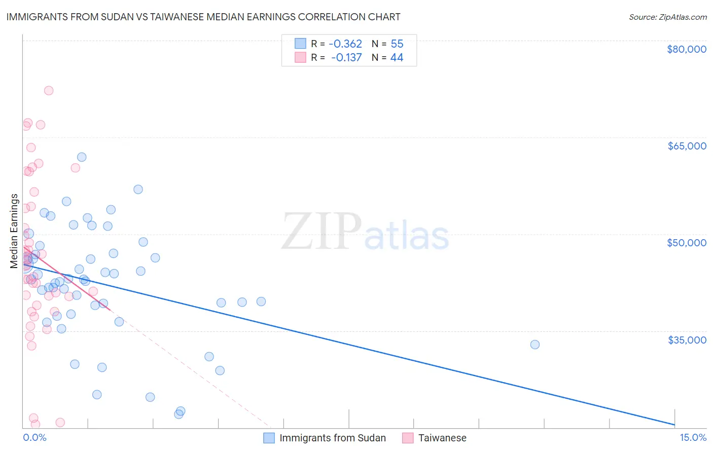 Immigrants from Sudan vs Taiwanese Median Earnings