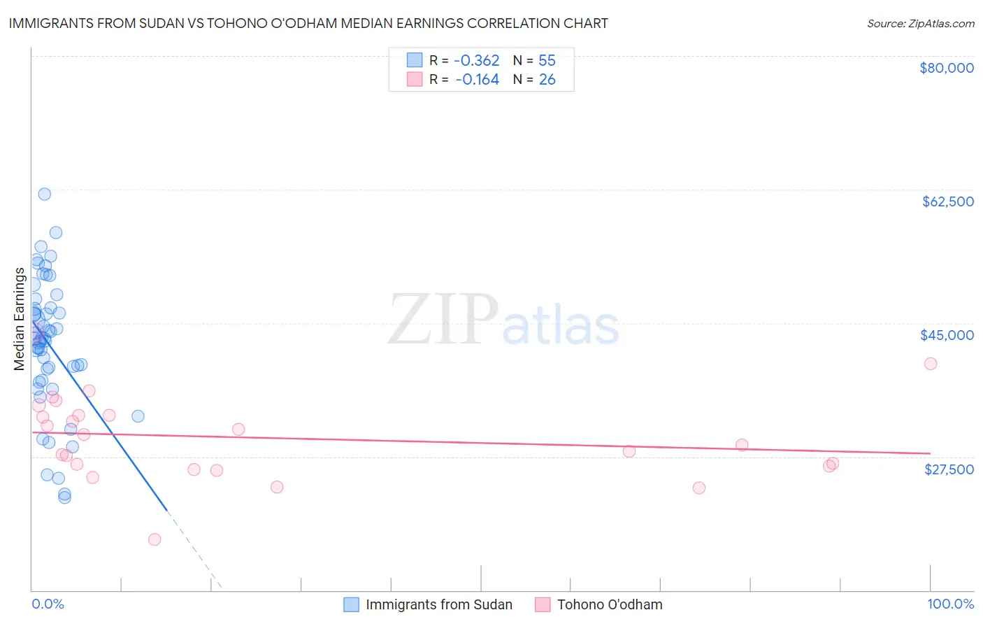Immigrants from Sudan vs Tohono O'odham Median Earnings