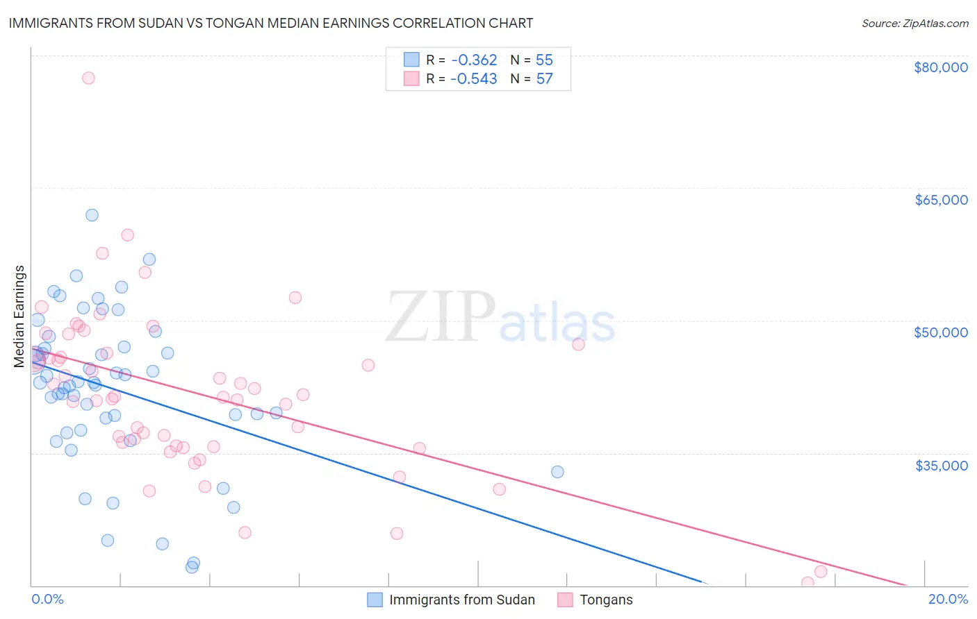 Immigrants from Sudan vs Tongan Median Earnings