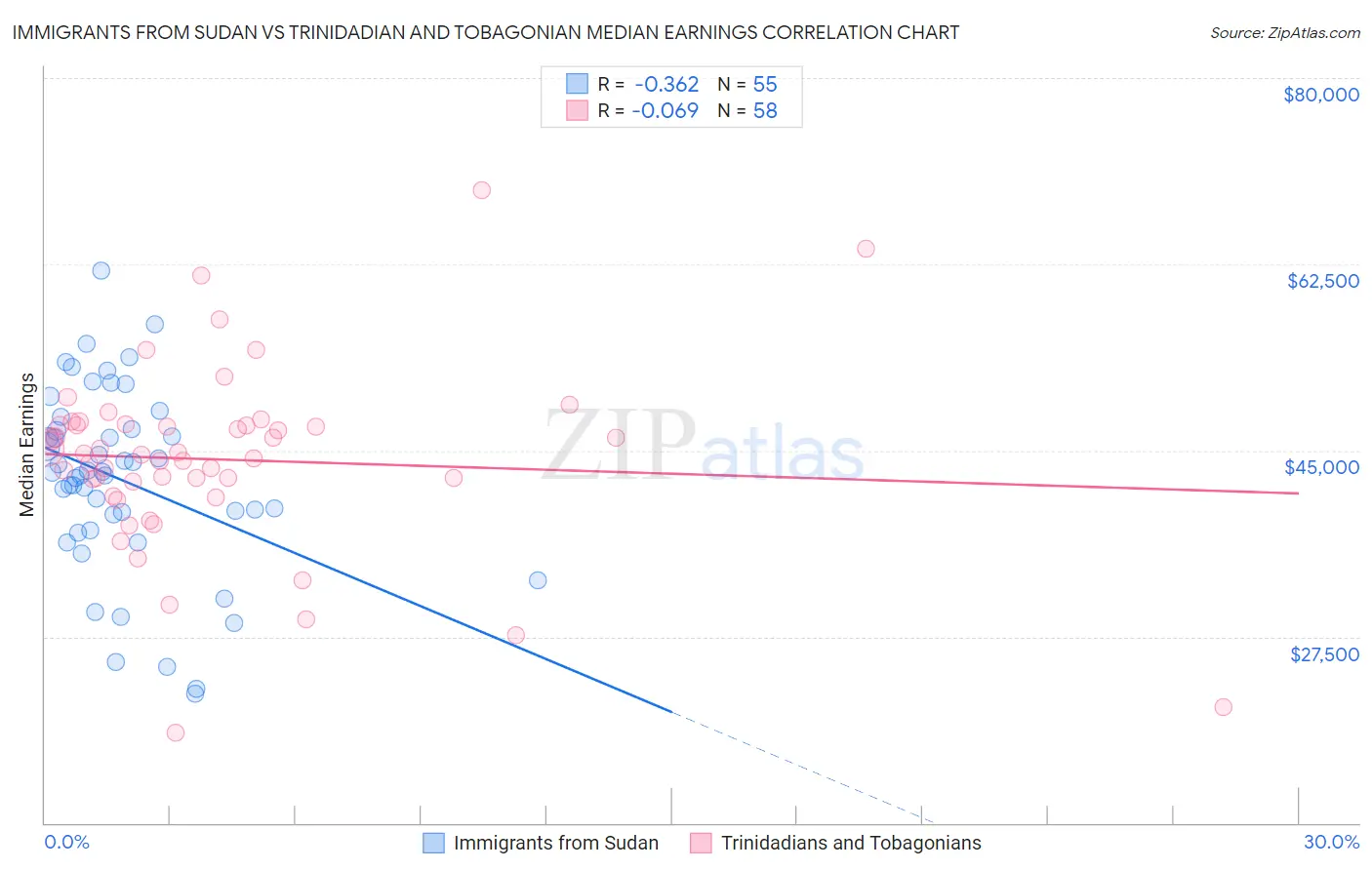 Immigrants from Sudan vs Trinidadian and Tobagonian Median Earnings