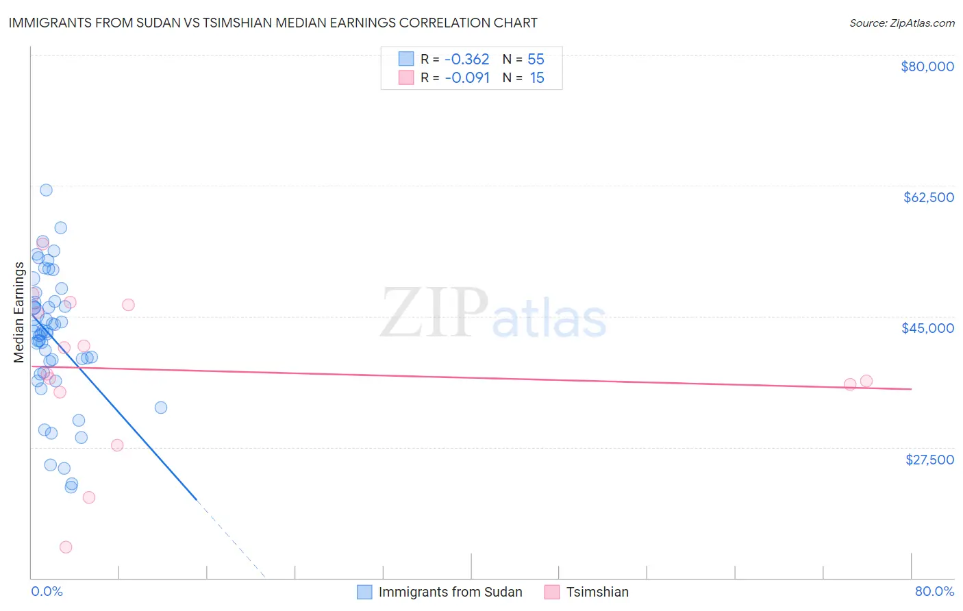 Immigrants from Sudan vs Tsimshian Median Earnings