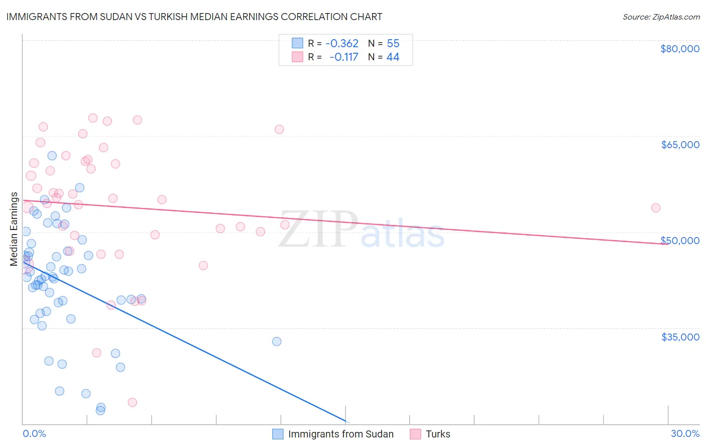 Immigrants from Sudan vs Turkish Median Earnings