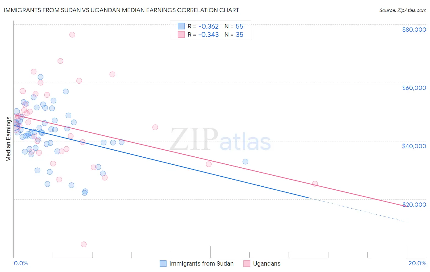 Immigrants from Sudan vs Ugandan Median Earnings
