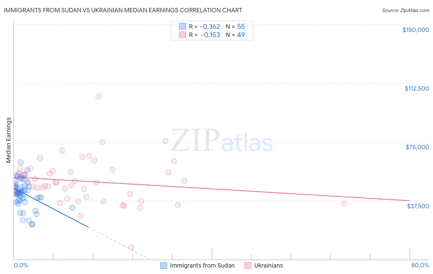 Immigrants from Sudan vs Ukrainian Median Earnings