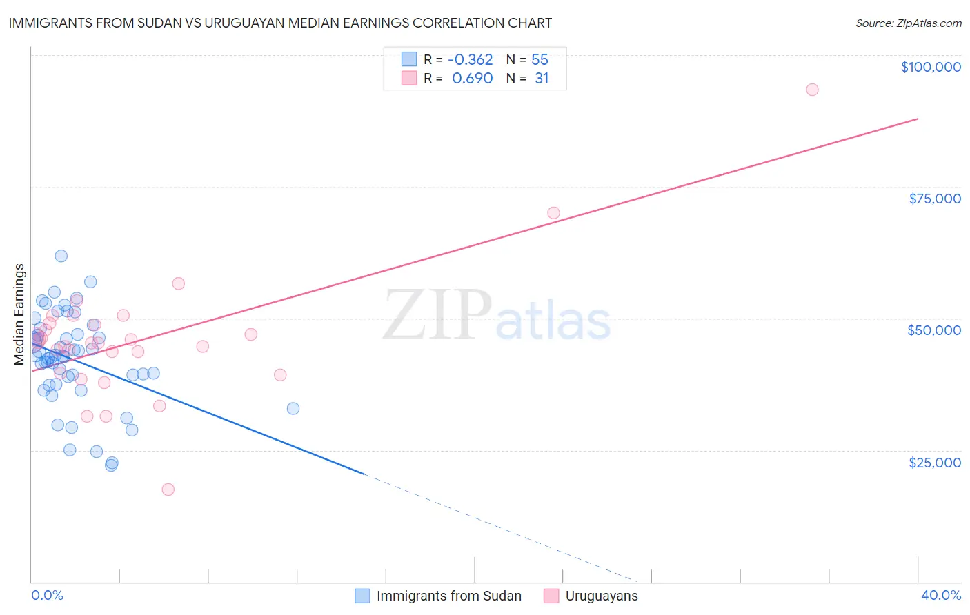 Immigrants from Sudan vs Uruguayan Median Earnings