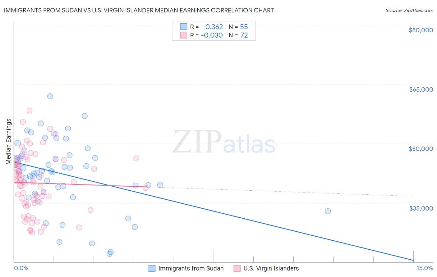 Immigrants from Sudan vs U.S. Virgin Islander Median Earnings