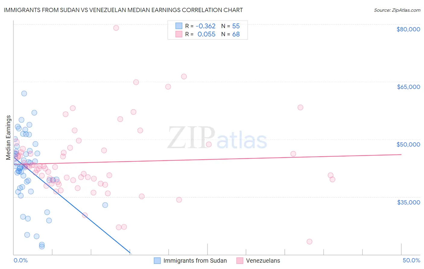 Immigrants from Sudan vs Venezuelan Median Earnings